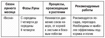 В конце главы я хотел бы напомнить что в период новолуния и полнолуния - фото 8