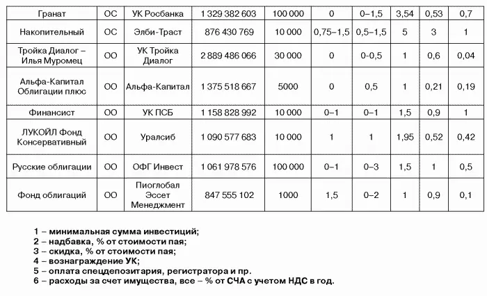 Таблица 6 Условия вложения средств в крупнейших фондах по состоянию на ноябрь - фото 15