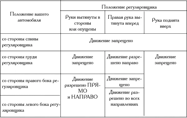 Сигналы регулировщика и действия водителей безрельсовых транспортных средств по - фото 18