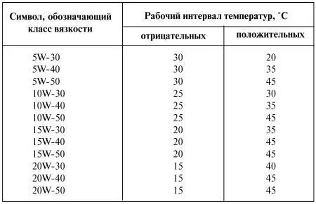 Масла универсальные для карбюраторных и дизельных двигателей легковых - фото 58