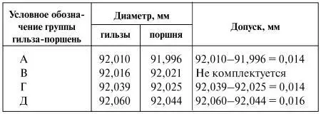 Зазоры трех комплектов собранных деталей гильзапоршень лежат в пределах - фото 72