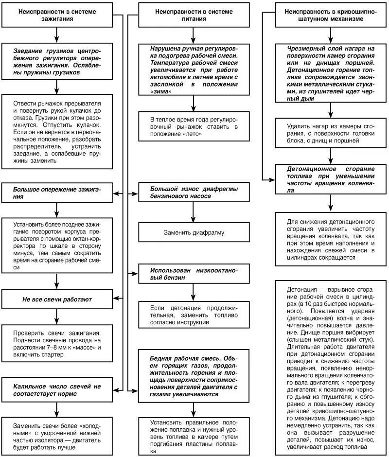 Двигатель работает неустойчиво при малой частоте вращения или глохнет на - фото 19