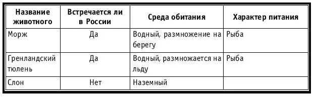 Тематическое и поурочное планирование по биологии 7 класс - изображение 417