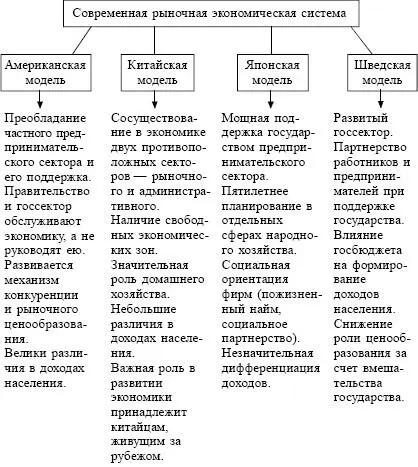 Рис 61 Содержание основных моделей современной экономики Перечисленные - фото 7