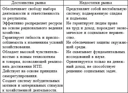 Рис 91 Достоинства и недостатки рынка 2 Структура и инфраструктура - фото 8