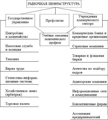 Рис 93 Состав рыночной инфраструктуры 3 Границы развития рынкаУровень - фото 10