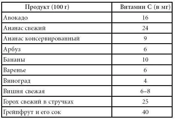 Приложение 2 Содержание витамина В1 в некоторых продуктах суточная норма 2 мг - фото 40