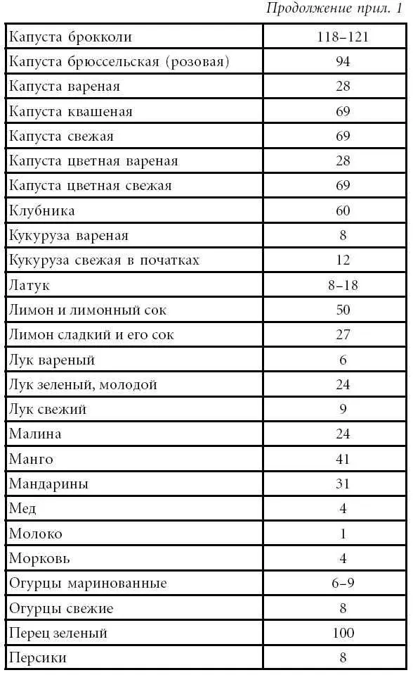 Приложение 2 Содержание витамина В1 в некоторых продуктах суточная норма 2 мг - фото 41