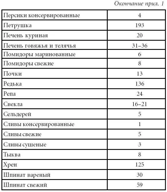 Приложение 2 Содержание витамина В1 в некоторых продуктах суточная норма 2 мг - фото 42