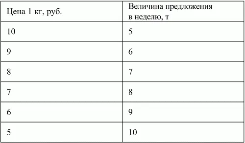 Данная таблица показывает какое количество товара будет предложено при - фото 13