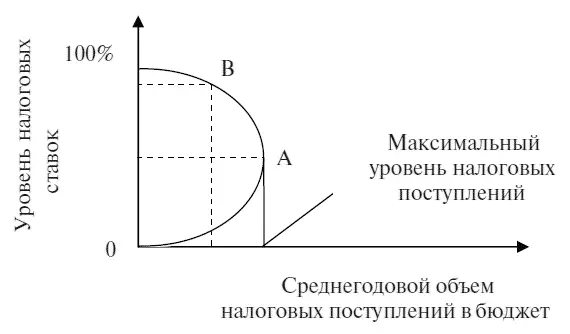 Рис 131 Кривая Лаффера Она показывает связь между ставками налога и объемом - фото 2