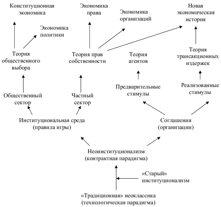 Рис 141 Структура неоинституциональной теории Вторая группа учений исследует - фото 3
