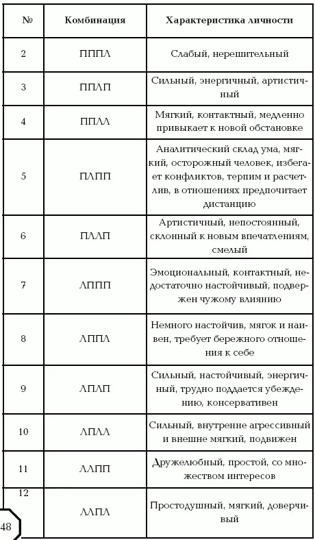 Лица имеющие психотипы приведенные в данной т а б л и ц е п о д 6 и 13 - фото 2