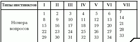 В группу риска по игромании относятся III и VII типы Шкала поиска острых - фото 7