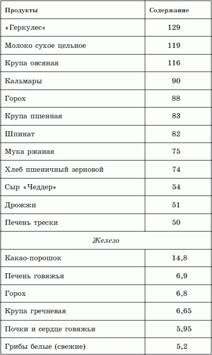 Содержание витаминов в продуктах питания мг100 г продукта - фото 18