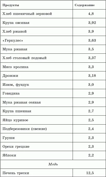 Содержание витаминов в продуктах питания мг100 г продукта - фото 19