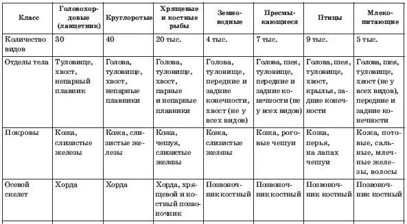 Тесты по биологии 7 класс - фото 53