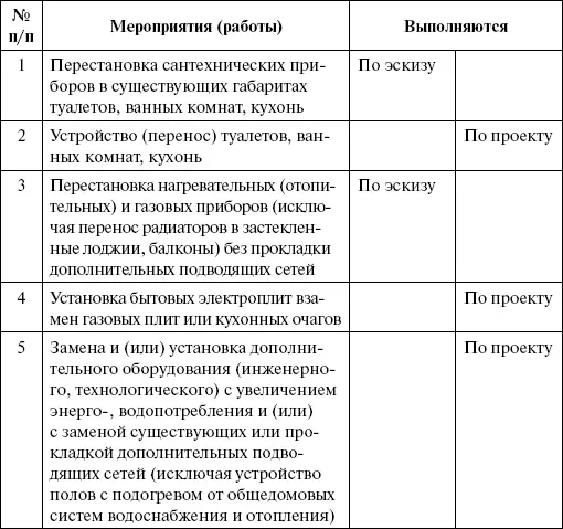 II Мероприятия работы по перепланировке Данное постановление - фото 1
