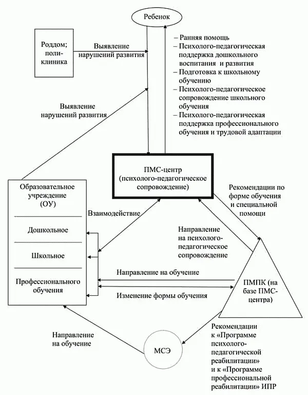 Приложение 2 Концепция модели регионального закона Об образовании лиц с - фото 1