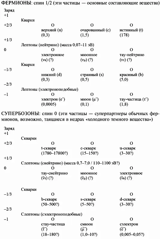 Рис 1 Фундаментальные элементарные частицы суперструны первоосновы - фото 1