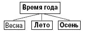 понятия например весна лето осень и зима могут быть определены как части - фото 1