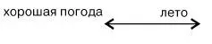 Графическое представление ассоциативной связи На основании такого - фото 3