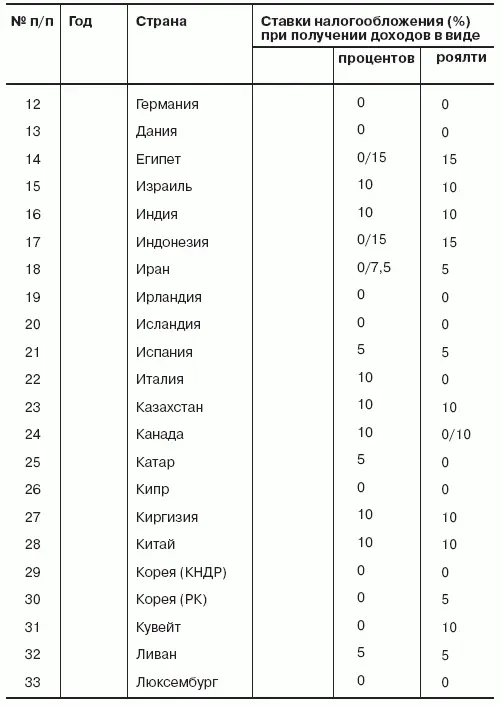 В России применяется одностороннее освобождение собственных компаний от - фото 11