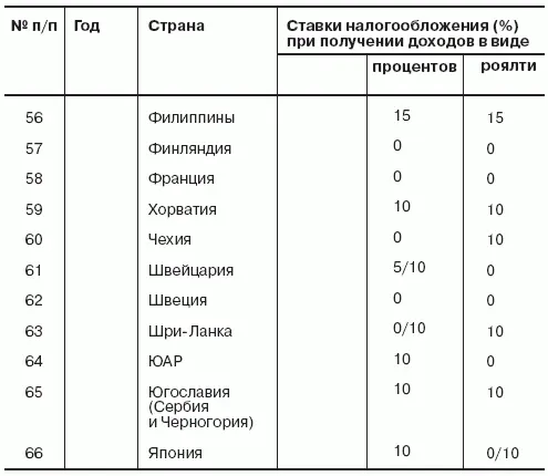 В России применяется одностороннее освобождение собственных компаний от - фото 13