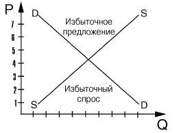 Обе кривые пересекаются в точке равновесия спроса и предложения Е Равновесие - фото 3