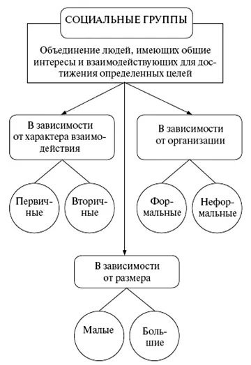 Схема 10 Типология социальных групп Схема 11 Способы коммуникации в малых - фото 10