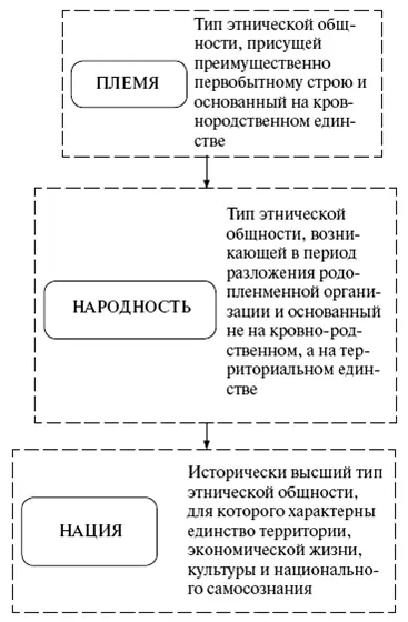 Схема 12 Исторические типы этнических общностей Схема 13 Социальная культура - фото 12