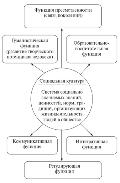 Схема 13 Социальная культура и ее функции Схема 14 Социализация индивида - фото 13