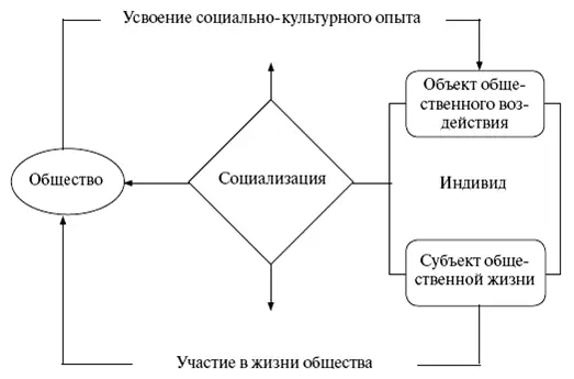 Схема 14 Социализация индивида Схема 15 Семья и брак Схема 16 Функции - фото 14