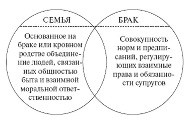 Схема 15 Семья и брак Схема 16 Функции семьи Схема 17 Типология семьи - фото 15