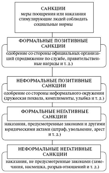 Схема 18 Санкции в системе социального контроля принятие - фото 18