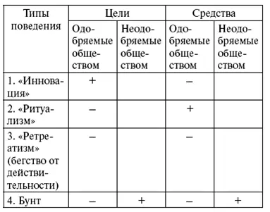 принятие отрицание Схема 19 Типология девиантного поведения по Р - фото 19