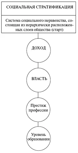 Схема 20 Социальная стратификация и ее основные критерии Схема 21 Каналы - фото 20