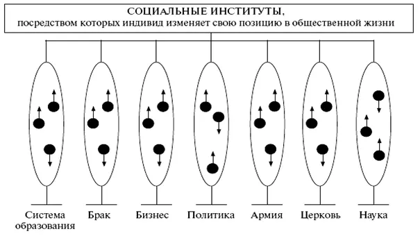 Схема 21 Каналы вертикальной мобильности Схема 22 Виды социальной мобильности - фото 21