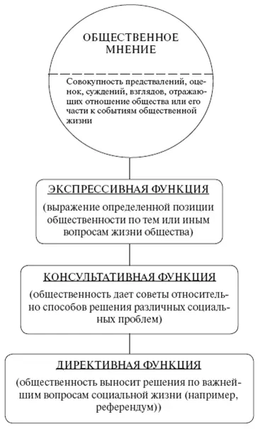 Схема 23 Общественное мнение и его функции Схема 24 Функции социальных - фото 23