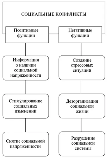 Схема 24 Функции социальных конфликтов - фото 24