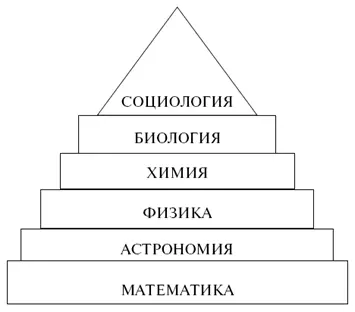 Схема 3 Пирамида наук О Конта Схема 4 Социализм Э Дюркгейма Схема 5 - фото 3