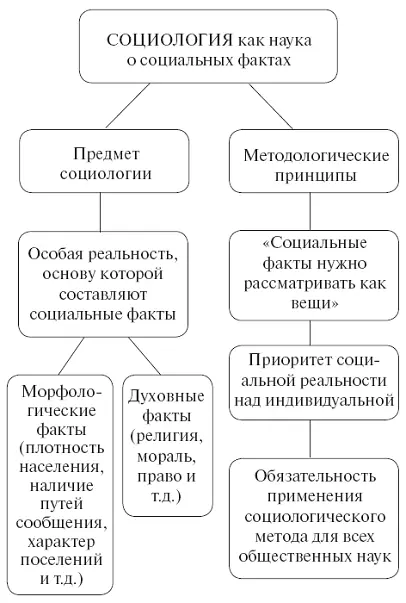 Схема 4 Социализм Э Дюркгейма Схема 5 Типы социального действия по М - фото 4