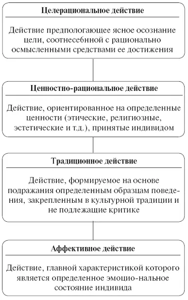 Схема 5 Типы социального действия по М Веберу Схема 6 Социальные - фото 5