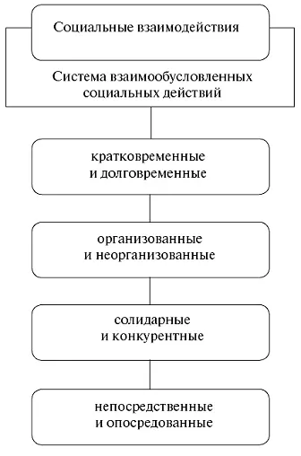 Схема 6 Социальные взаимодействия Схема 7 Социальный статус и его основные - фото 6