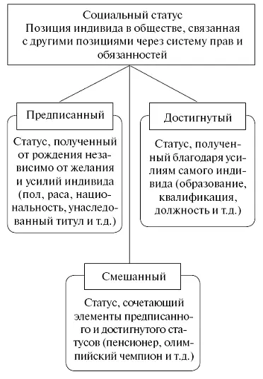 Схема 7 Социальный статус и его основные виды Схема 8 Социальная роль - фото 7