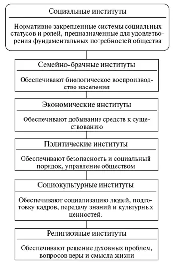 Схема 9 Типы социальных институтов Схема 10 Типология социальных групп - фото 9