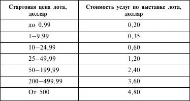 Вторая платаберется за дополнительные услуги при размещении лота Listing - фото 23