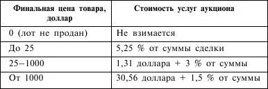 Ну а теперь давайте посчитаем Допустим вы ставите на аукцион лот стоимостью - фото 24