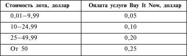 Торги по фиксированной цене Fixed Price Чаще всего используются магазинами с - фото 28