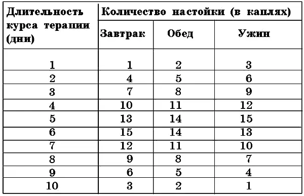 В последующие дни принимать это средство следует по 25 капель на 50 мл молока - фото 5